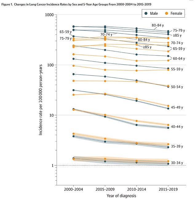 The above shows lung cancer cases among men and women, broken down by age groups.  This shows that the disease is now more common in younger women, compared to other groups