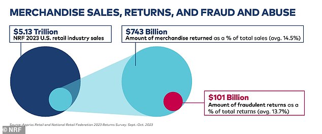 The NFR report shows that consumers returned $743 billion worth of goods in 2023, with returns representing 14.5 percent of total sales