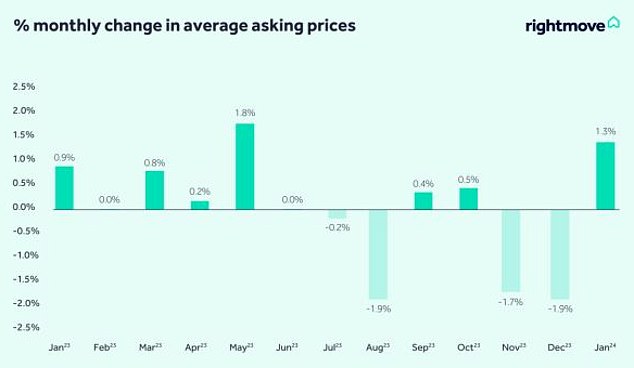 No January blues: prices usually rise from a quiet December to a busier January, but this price increase is the biggest for January since 2020, according to Rightmove