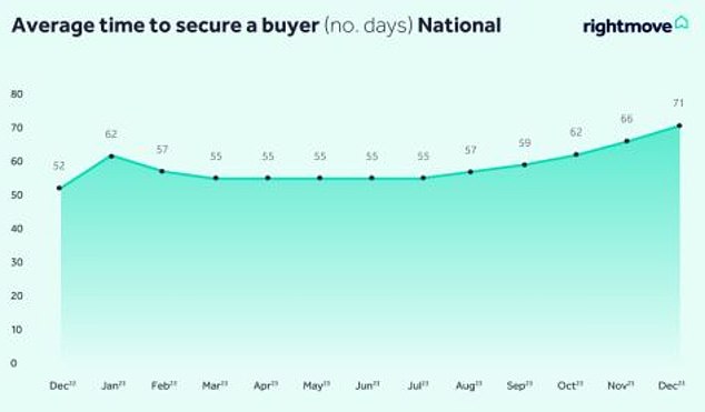 Difficult to sell: In December, it took an average of 71 days for a seller to find a buyer.  This is a figure that has increased from an average of 55 days in July