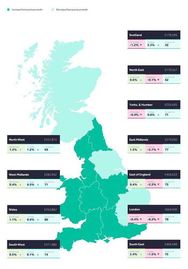 Rightmove found that prices in the south-east of England rose by 2.4% in January, while in Scotland they fell by 1.2%