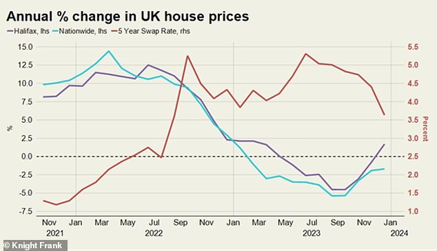 Fluctuations: This shows how the house price indexes have developed compared to the five-year swap rate.  Swap rates show what the financial markets think the future holds for interest rates