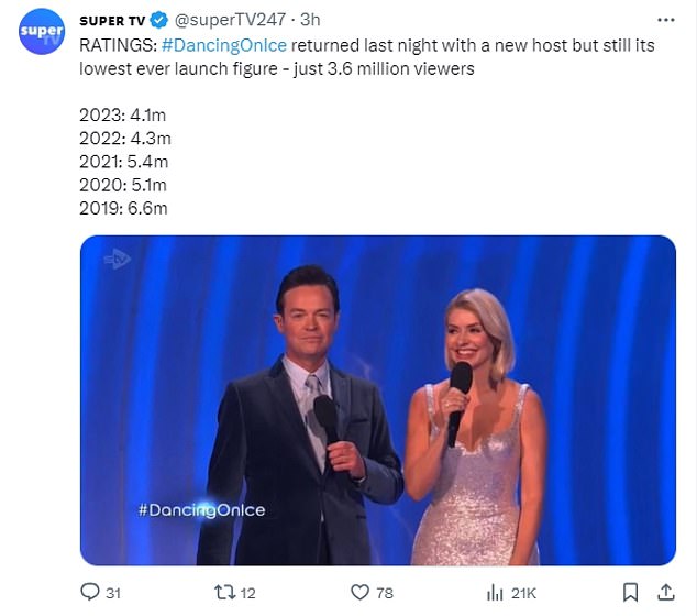 For comparison, the launch was watched by 4.1 million people in 2023 and 4.3 million in 2022. The 2021 opening show was watched by 5.4 million people, while in 2020 it was 5.1 million.