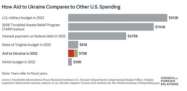 1705356664 725 US taxpayers have spent 113 in Ukraine war as