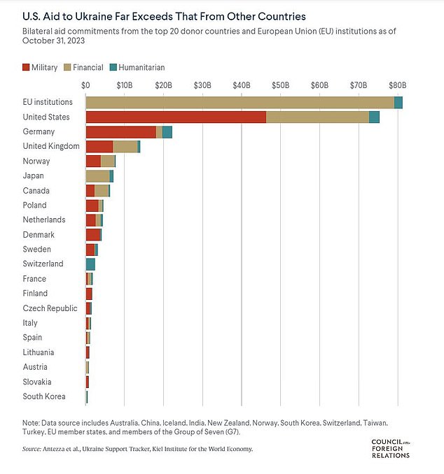 1705356667 543 US taxpayers have spent 113 in Ukraine war as