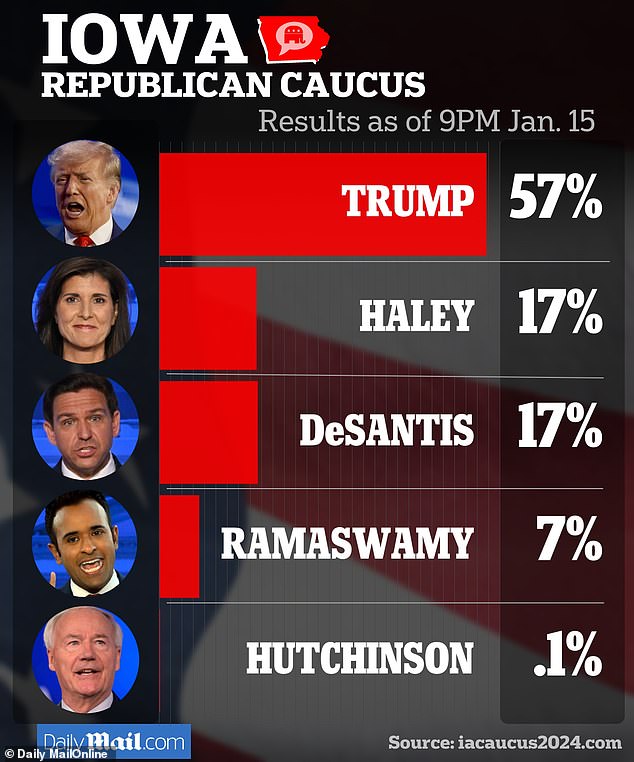 A poll released at the start of the Iowa caucuses showed Trump with 57% support, while DeSantis and Haley finished in second place with 17% each