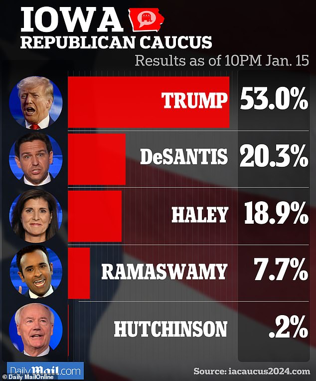 As of 10 p.m., Trump had more than 50 percent of the vote, while Haley and DeSantis finished in second place