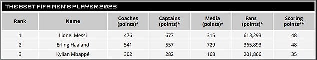 An analysis shows that Haaland was favored by more coaches, but in the end Messi won thanks to his superior points among the players