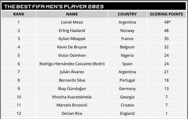 A full list of players who scored points shows Victor Osimhen, Rodri and Julian Alvarez