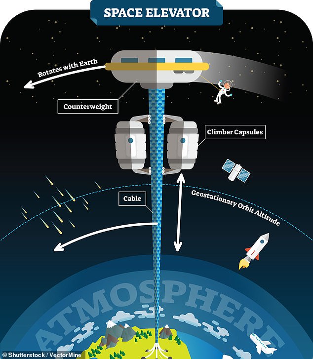 A space elevator is designed to be an easier way to escape Earth's gravity than using rockets, because capsules can simply climb up and down the cable.