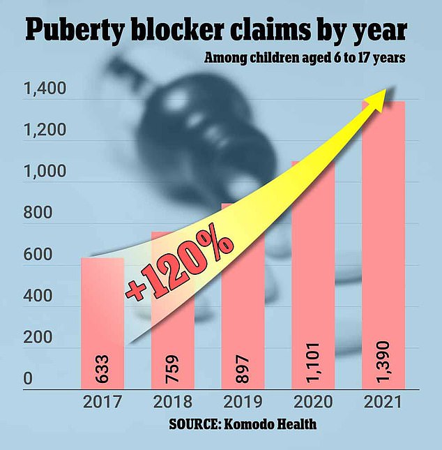 Insurance claims for puberty blockers in the US have doubled since 2017