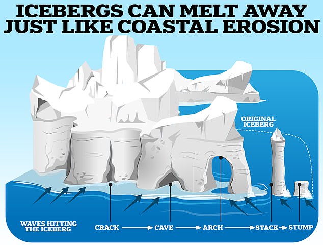 Like coastal erosion of land, waves crash against the mountain to make the holes bigger and bigger until the top collapses.