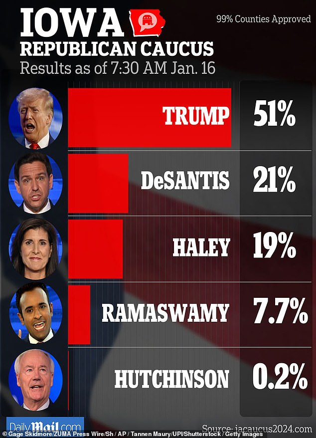 At 7:30 a.m., Trump had more than 51 percent of the vote, while Haley and DeSantis finished in second and third place