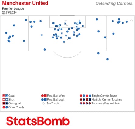 Manchester United defensive corners in the Premier League 2023/24.