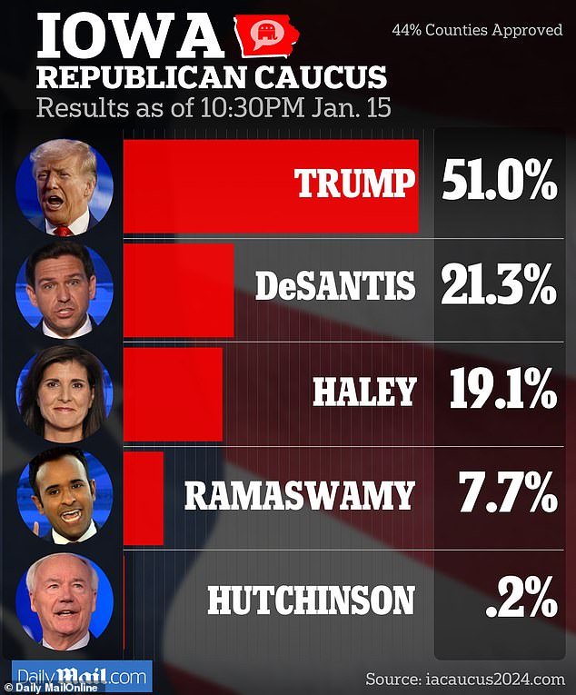 Haley lost the battle for second place in Iowa to DeSantis.  They both finished far behind Trump