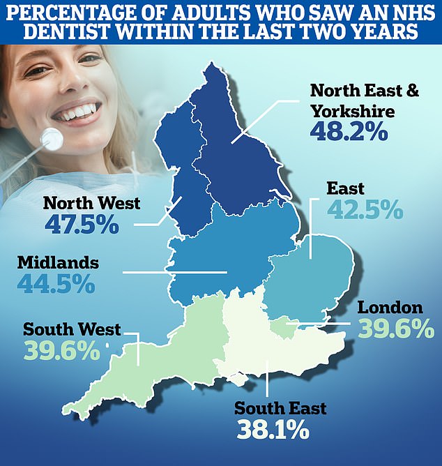 Only 43 percent of over-18s were seen by a dentist in the 24 months to June 2023, compared to more than half in the same period before the pandemic hit