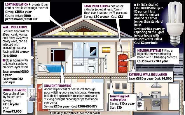 Families can save hundreds of dollars a year by reducing heat loss throughout the home