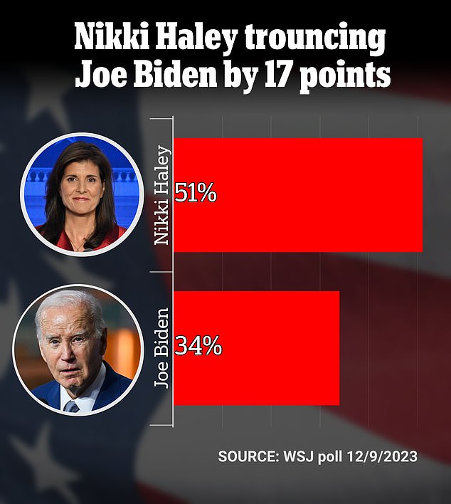 Trump ridiculed this December poll that showed Haley beating Biden by 17 points