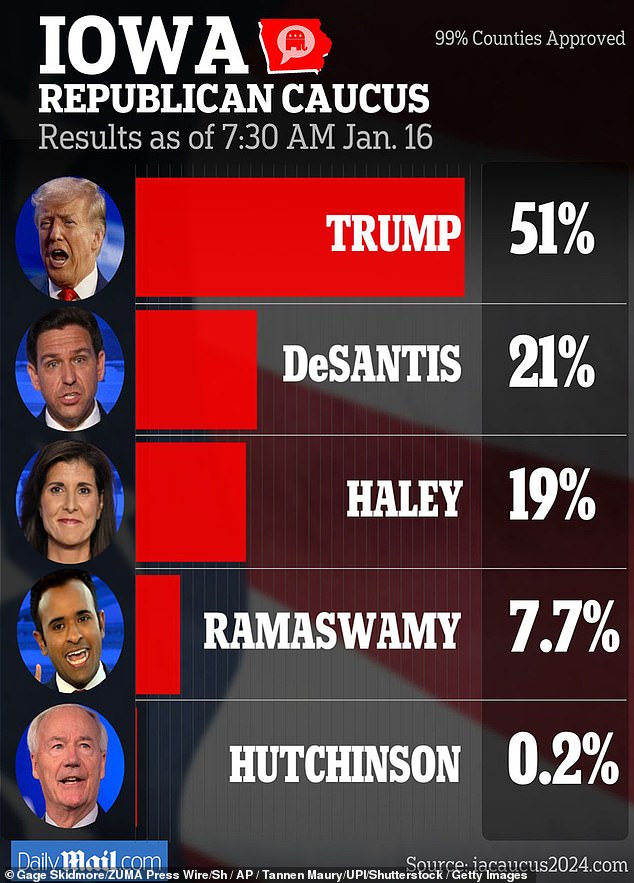 At 7:30 a.m., Trump had more than 51 percent of the vote, while Haley and DeSantis finished in second and third place