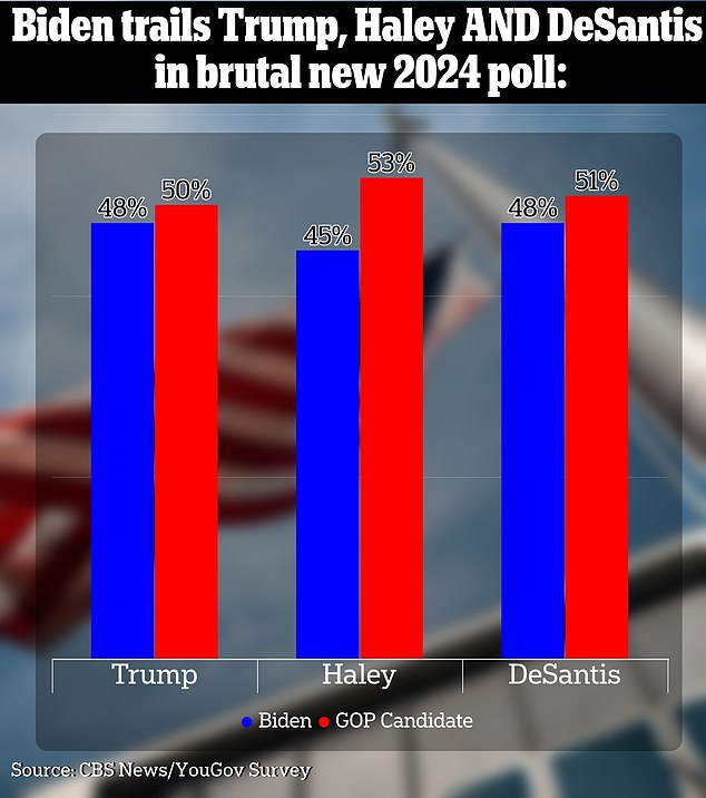 President Joe Biden is losing to all three Republican hopefuls in a new CBS News/YouGov poll released Sunday, a day before the Iowa caucuses.  Former Am. Nikki Haley performs best against Biden in an election contest