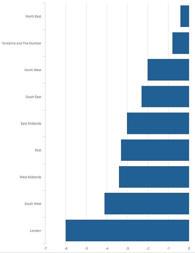 London's decline: The capital recorded the biggest annual fall in house prices of any UK region, down 6%