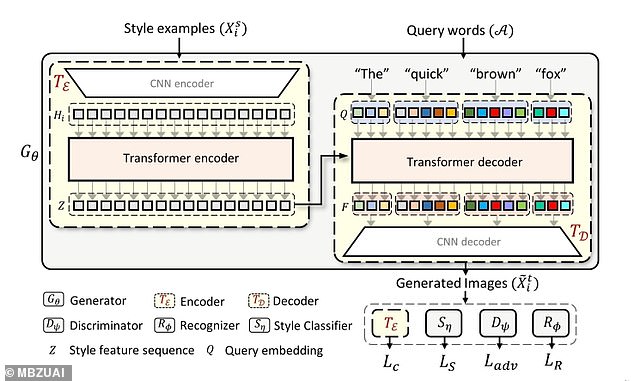 Pictured from the team's article is the general architecture of HWT to generate 'handwritten' text images.  The tool can help people who have injuries that prevent them from reaching for a pen