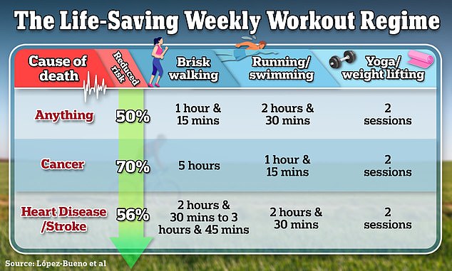 Exercise reduces the risk of cancer, dementia and heart disease by about a third, making it more effective than some medications