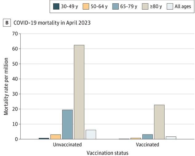 The above shows the death rate of Covid-19 in April in different age groups among people, how vaccinated and unvaccinated against the disease