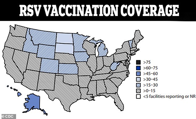 RSV vaccine coverage among aged care residents was lowest, with nearly three dozen states reporting between one and 15 percent of residents vaccinated