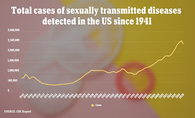 The total number of cases of STDs – chlamydia, gonorrhea and syphilis – has been on an upward trend over the past seven years.  Infections fell in 2020, but CDC officials said it was likely that cases were in fact continuing to rise but not being detected because of a drop in testing during the Covid-19 pandemic.