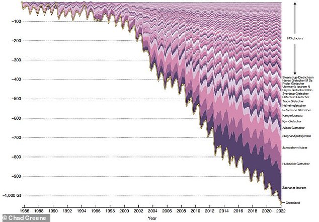 This graph shows the cumulative mass change caused by glacier retreat since 1985. The glaciers have grown and shrunk with the seasons, but overall have been losing mass at an increasingly rapid rate.