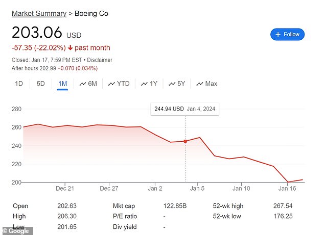 Boeing shares fell 22 percent after the January 5 Alaska Airlines incident