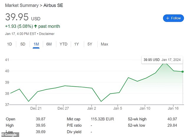 Airbus has seen its company's value rise amid rival Boeing's problems