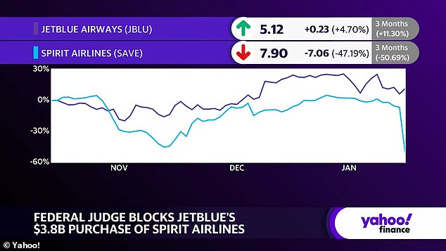 The company hasn't made any money since before the pandemic, ticket sales haven't recovered as quickly as the airline expected, and dozens of its planes will be grounded intermittently this year due to a problem with the engines.