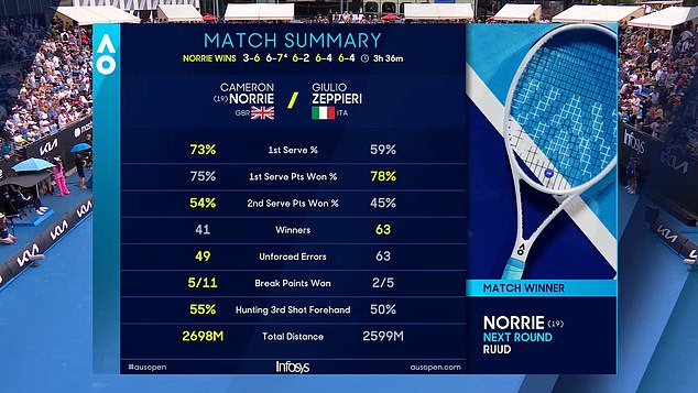 1705558583 968 Cameron Norrie fights back from two sets DOWN to book