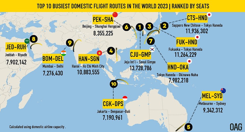 The busiest domestic route in 2023 was Jeju to Seoul, with 13,728,786 planned seats