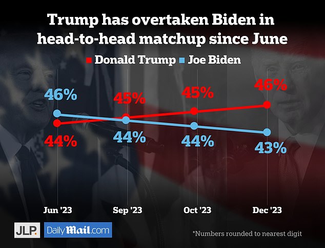 Biden had the advantage earlier this year, but has seen the momentum shift to his most likely opponent in next year's general election