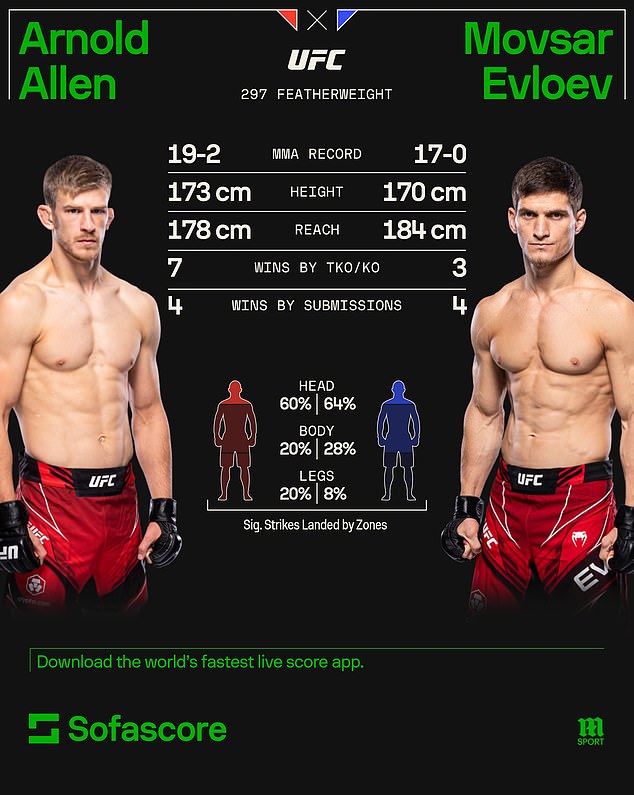 1705601416 808 Arnold Allen vows to dominate undefeated Movsar Evloev in UFC