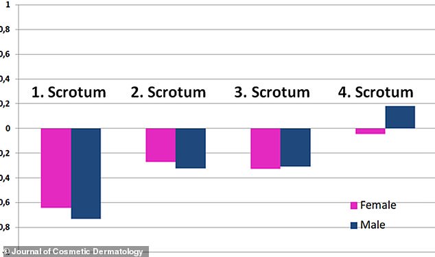 For the most part, men and women viewed scrotums as unattractive.  However, men found the fourth option more attractive than women