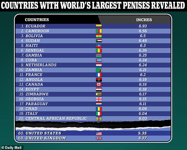 The above image shows the top 20 countries by penis length, measured from the base of the shaft, or root, to the tip of the head when erect.  Researchers in Germany collected data from almost 90 countries