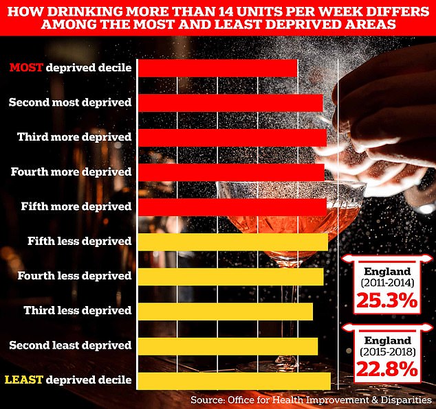 On average, one in five Britons (22.8 percent) – roughly 9.4 million – exceeds the weekly NHS recommendation, official data shows.  However, this rate has fallen, compared to one in four adults consuming more than 14 units per week between 2011 and 2014.  But the highest rates of alcohol consumption are in the least deprived areas, with the least socio-economically deprived decile recording a figure of 24.1.  per cent