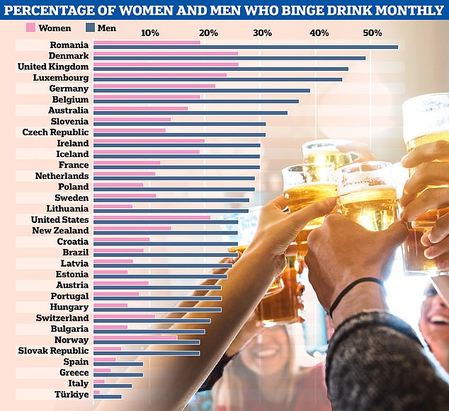 According to OECD data released last year, almost one in five adults reported binge drinking at least once a month, on average across 29 OECD countries in 2019. This figure varies tenfold, from less than 3 percent in Turkey to more than 30 percent.  percent in Germany, Luxembourg, Great Britain and Denmark