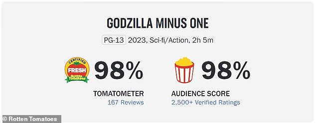 Godzilla Minus One has a score of 98 among critics on Rotten Tomatoes and an identical 98 score from audiences