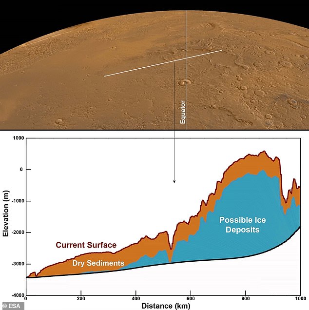 In the top image, the white line on the surface of Mars shows a patch of land scanned by MARSIS.  The graph below shows the shape of the land and the structure of the subsurface, with the layer of dry sediments (probably dust or volcanic ash) being brown and the layer of suspected ice-rich deposits blue.  The graph shows that the ice deposit is thousands of meters high and hundreds of kilometers wide