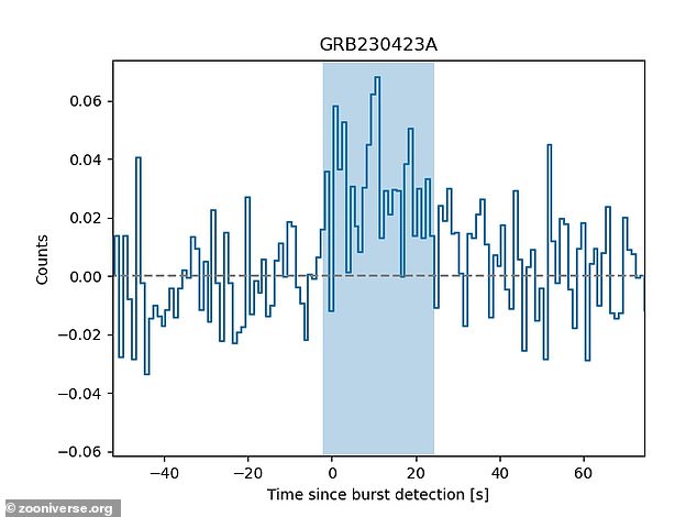 Volunteers can join the Burst Chaser project to identify pulses emitted by gamma rays