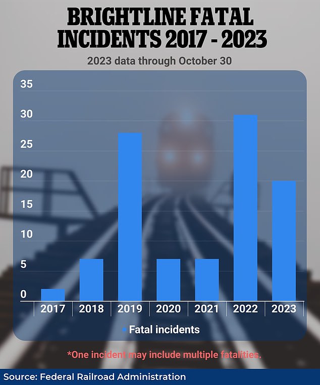 At least 108 people have died since Brightline started operating in July 2017, or about one death per 60,000 kilometers traveled, the worst rate in the country.