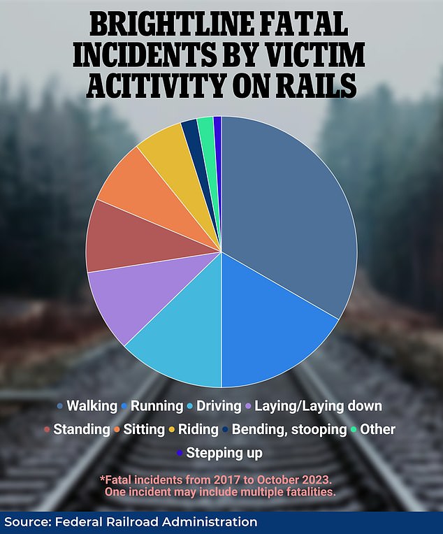 Half of the deaths from Brightline trains were listed as walking or running on the tracks