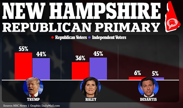 DeSantis has withdrawn ahead of the New Hampshire primary, which would have liked to see a terrible performance, according to the latest NBC News poll