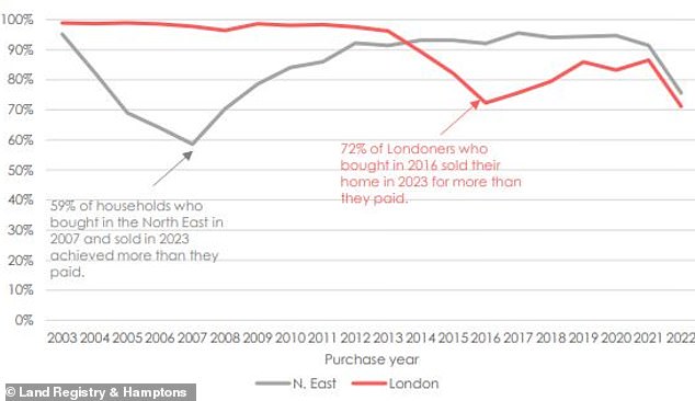 London versus North East England: share of households selling their home in 2023 for more than they paid in the year of purchase