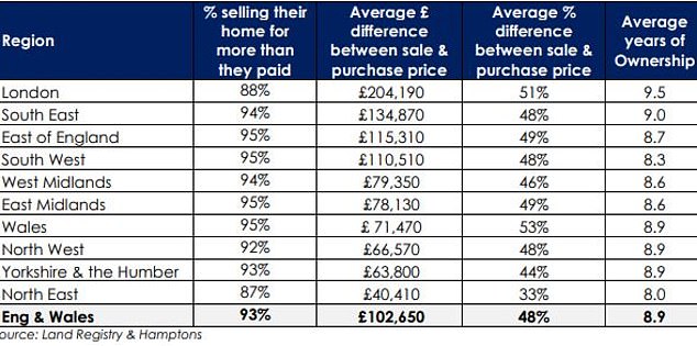 Seller profits in 2023 by region: There are 156 local authorities in England and Wales where the average homeowner made a six-figure profit on the sale of their home, according to Hamptons